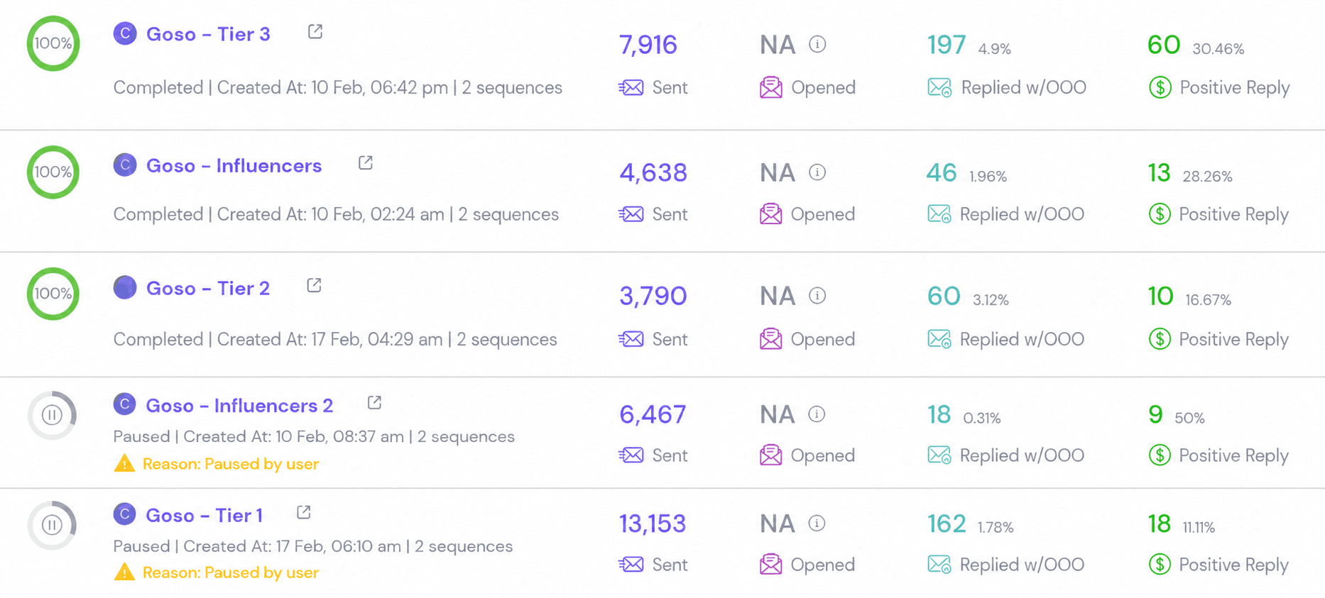 Smartlead campaign dashboard for GOSO showing sends, replies and positive replies across five campaigns