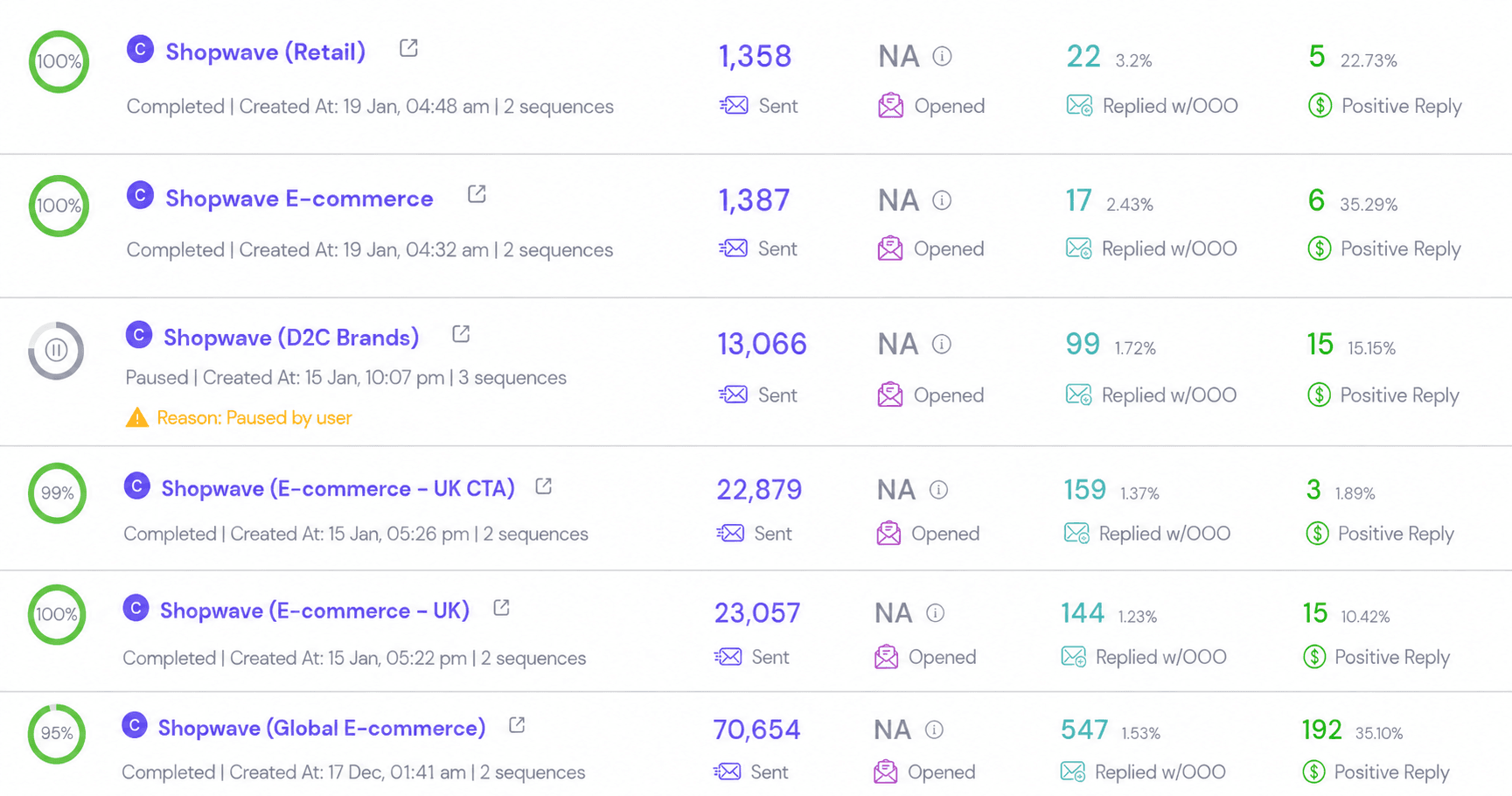 Campaign dashboard for Shopwave showing sends, replies and positive replies