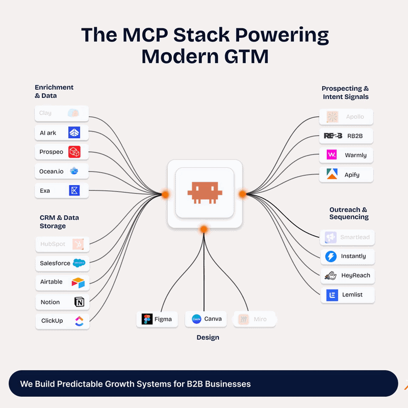 The MCP stack powering modern GTM